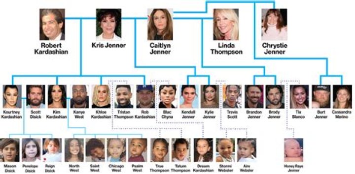 An Enduring Dynasty: The Kardashian Sisters In Birth Order