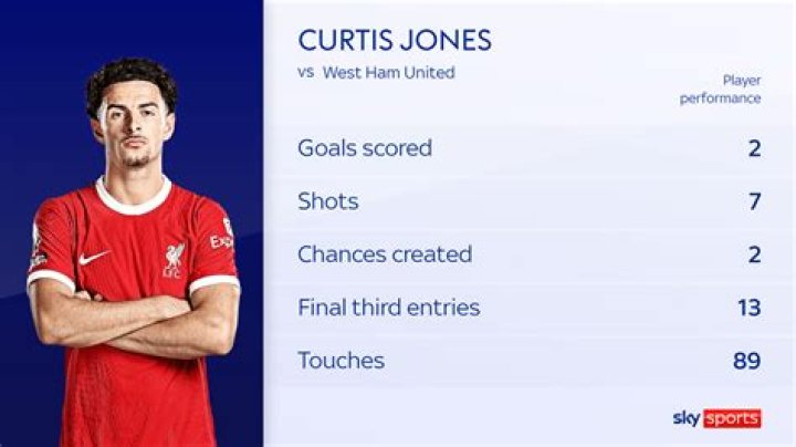 Curtis Jones Liverpool Salary: How Much Does He Earns?