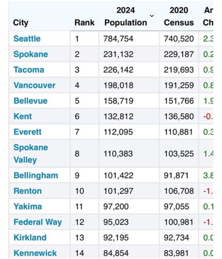 Discovering The Vibrant Community: Population Bellingham, Washington