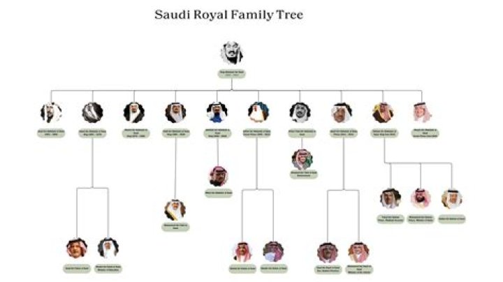 The Legacy Of The Al Saud Familie: A Deep Dive Into Their Influence And History