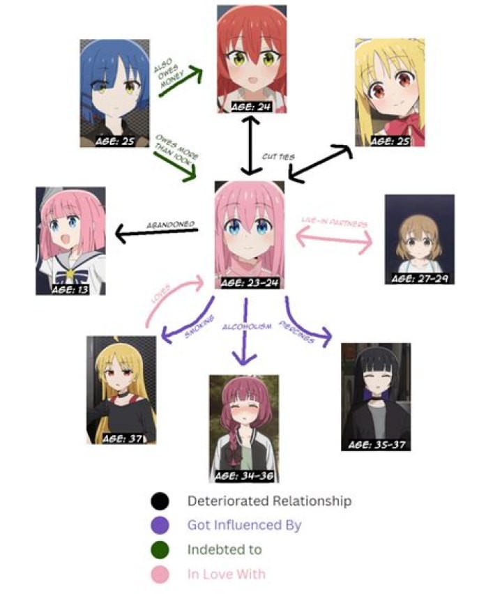 Unveiling The Enigma Of Bocchi Age