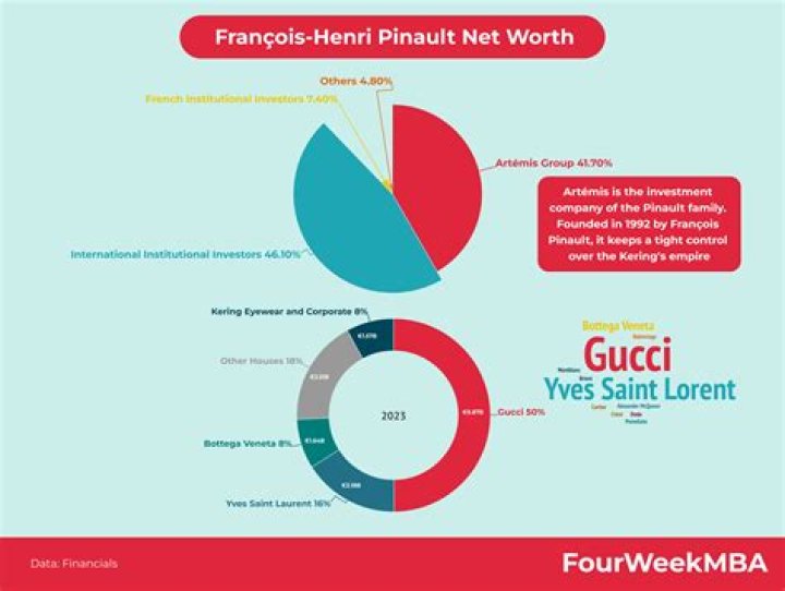 Unveiling The Financial Empire: François-Henri Pinault Net Worth